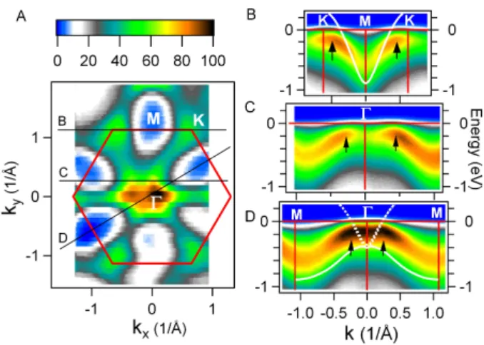 FIG. 1: A): ARPES spectral weight distribution in k-space and integrated at -40meV in a 20meV window