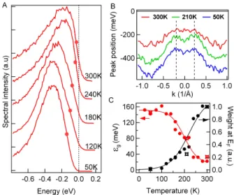 FIG. 2: A): Photoelectron spectra at k=0.2˚ A −1 for the indi- indi-cated temperatures