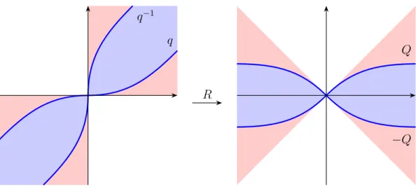Figure 2: Regions for generalized sector conditions for Σ and RΣ.