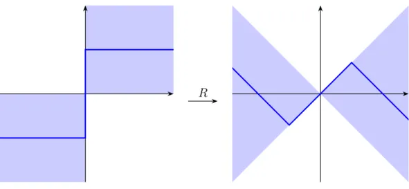 Figure 4: Sign function.