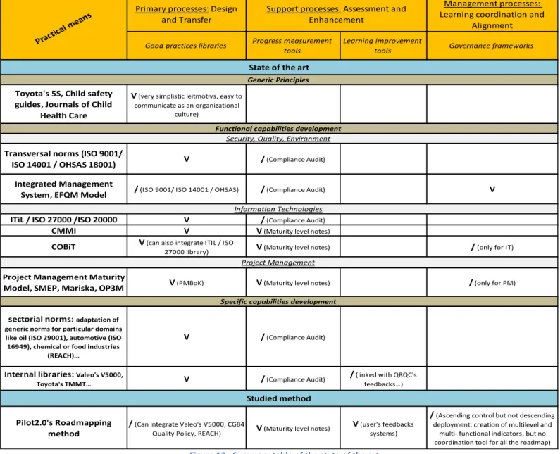 Figure 12 : Summary table of the state of the art