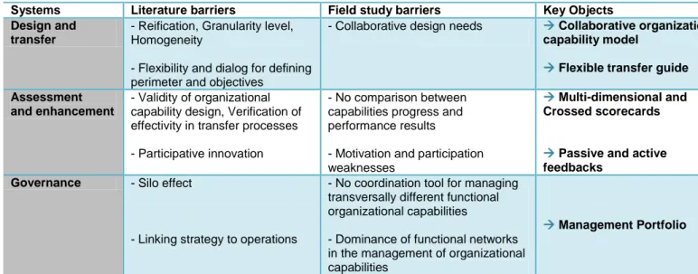 Figure 14 : Summary table of the key objects of the proposed management framework