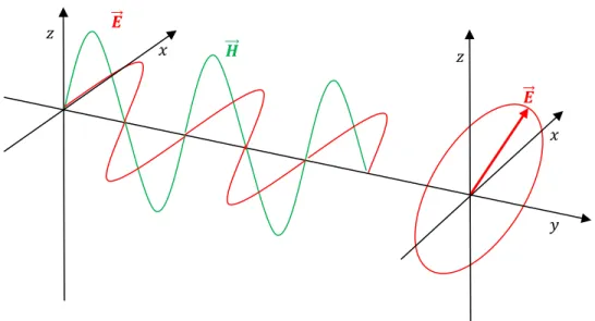 Figure 2.1. La polarisation type ELLIPTIQUE. 