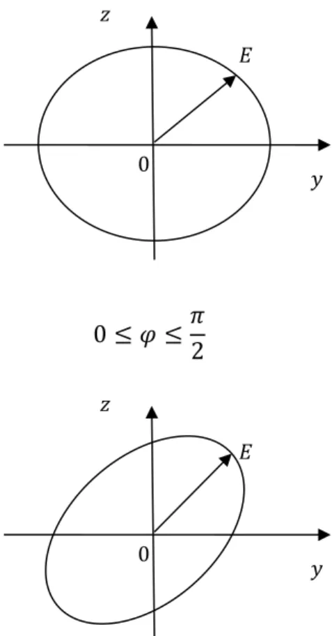 Figure 2.3  la polarisation type CIRCULAIRE. 
