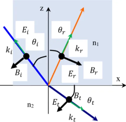 Figure 2.6. Cas où le champ électrique est perpendiculaire au plan d’incidence. 