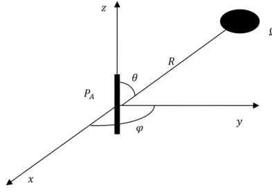 Figure 3.1. Puissance rayonnée par une antenne dans une direction de l’espace 
