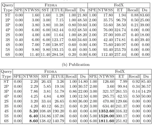 Table 2: Number of Triple-Wise Selected Public Endpoints (SPE), Triple-Wise Selected Sources (NTWSS), Execution Time (ET), Recall and Duplicates (Du) using Fedra and FedX for Diseasome and Publication Federations