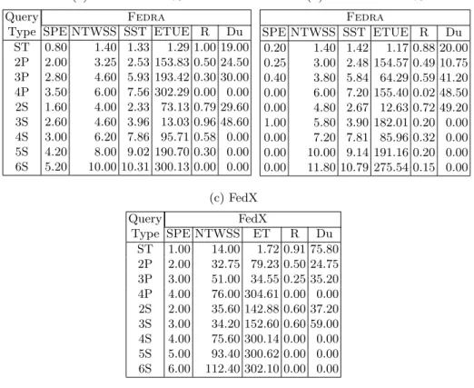 Table 3: Number of Triple-Wise Selected Public Endpoints (SPE), Triple-Wise Selected Sources (NTWSS), Execution Time (ET), Recall (R) and Duplicates (Du) using Fedra and FedX for Diseasome federation with divergence and thresholds of 0 and 25%