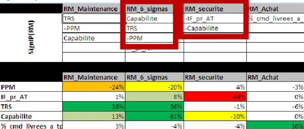 Figure 9: extract of impact analysis based on MLR