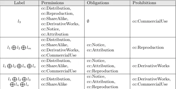 Figure 3: Compatibility of Creative Commons licenses taken from the CC classification.