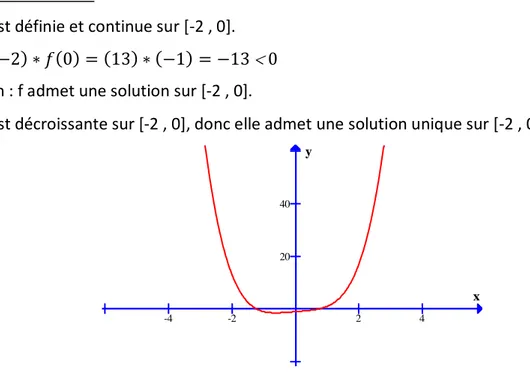 Figure 3 : Le graphe de de la fonction 