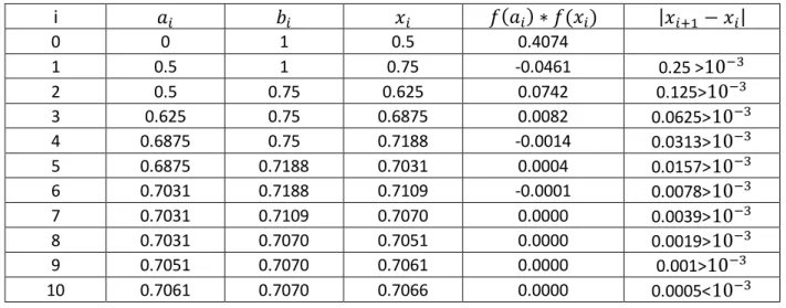 Tableau 6 : Tableau des valeurs des extrémités a i  et b i  des intervalles et des milieux x i