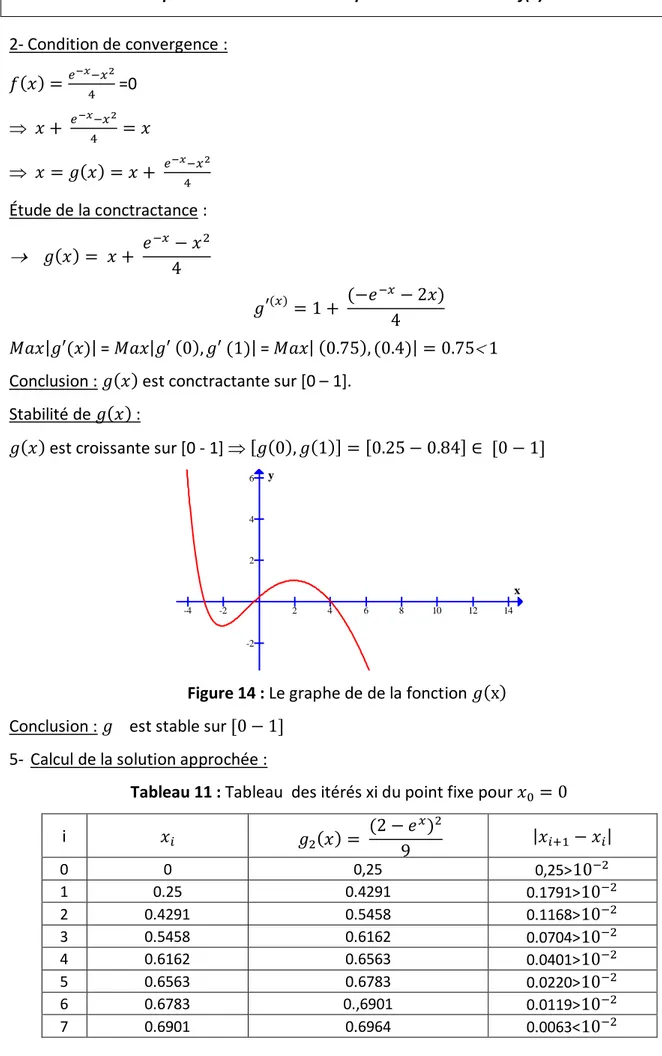 Figure 14 : Le graphe de de la fonction 