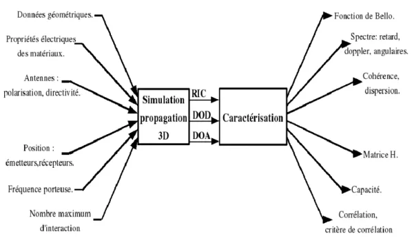 Figure II.2 – Association entre le simulateur de propagation d’onde ´electromagn´etique et le logiciel de caract´erisation