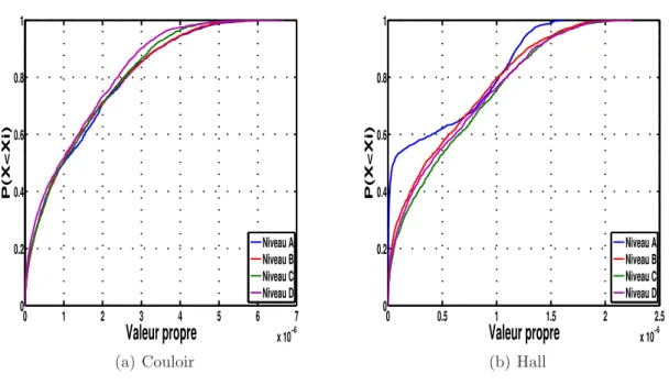 Figure II.18 – Fonction cumulative des valeurs propres des matrices MIMO, dans le cas LOS et sans diversit´e de polarisation