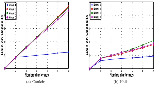 Figure II.23 – ´ Evolution du gain en capacit´e en fonction du nombre d’antennes, dans le cas LOS, avec diversit´e de polarisation
