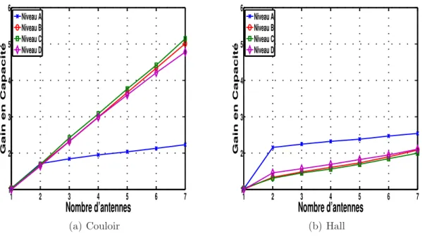 Figure II.24 – ´ Evolution du gain en capacit´e en fonction du nombre d’antennes, dans le cas NLOS, sans diversit´e de polarisation