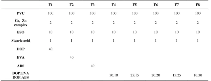 Table 1. Details on the prepared formulations (wt%). F1  F2  F3  F4  F5  F6  F7  F8  PVC  100  100  100  100  100  100  100  100  Ca, Zn  complex  2  2  2  2  2  2  2  2  ESO  10  10  10  10  10  10  10  10  Stearic acid  1  1  1  1  1  1  1  1  DOP  40  E