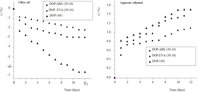 Table 2 shows the values of the overall migration in olive oil. They are lower than the maximum allowable  overall migration: 10  mg∙dm −2 