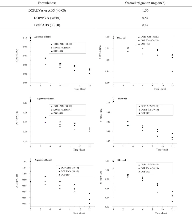 Table 2. Overall migration (mg ∙ dm −2 ) in olive oil at 40 ˚ C. 