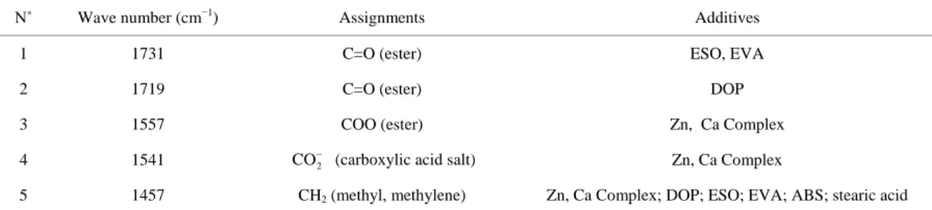 Table 3. Characteristic bands of the used additives present in PVC film. 