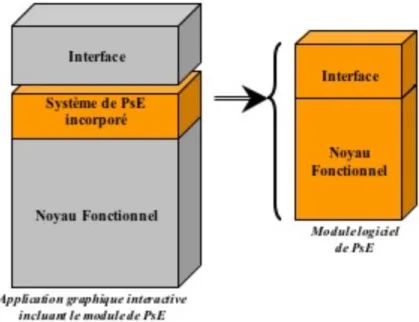 Figure 1 : Vision de l’architecture d’implémentation du module logiciel de la PsE 