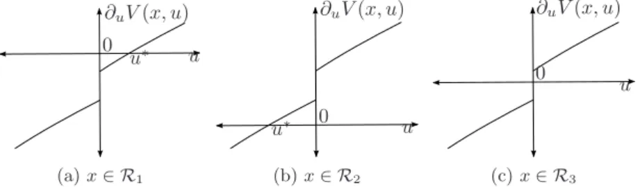 Figure 2: Behaviour of ∂ u V (x, u) for different x. In (c), u ∗ = 0.