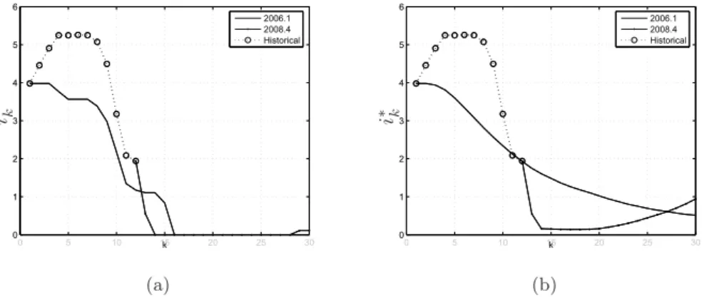 Figure 5: Comparison between realizations of the system for n = 50 consid- consid-ering t 0 ∈ {2006.1, 2008.4}: one isolated run (left), average run (right).