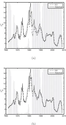 Figure 6: Comparison between theoretical interest rate values and historical ones considering the following scenarios: σ = 0.8 and (a) σ = 0.3; (b) σ = 0.8 and, (c) σ = 0