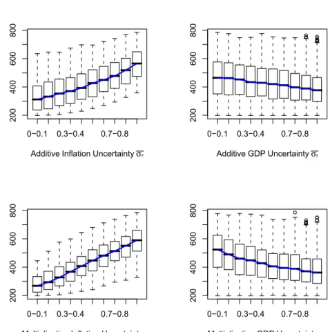 Figure 8: Impact of uncertainty on the sum of the total square difference to the real inflation rate.