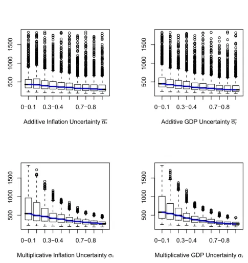 Figure 9: Impact of uncertainty on the sum of the total square difference to the real interest rate.