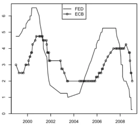 Figure 1: Evolution of the FED and ECB funds rate