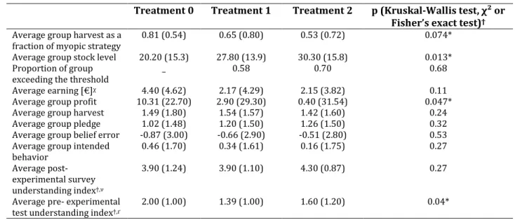 Table 4: Comparison of proportions and averages across treatments. 