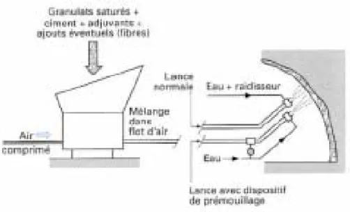 Figure III.1: Projection du béton par voie sèche. 