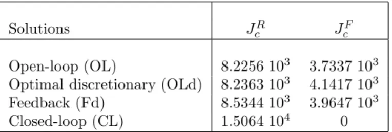 Table 1: Cumulated Payoffs