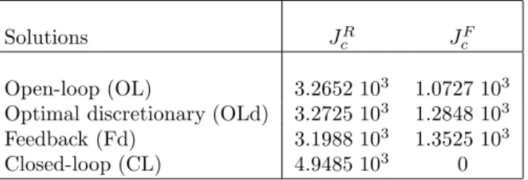 Table 2: Cumulated Payoffs