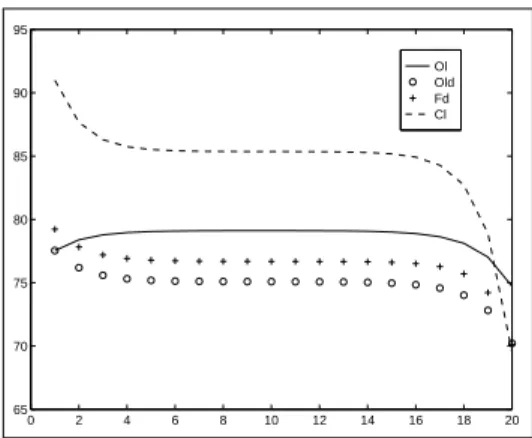 Figure 7: Price’s level