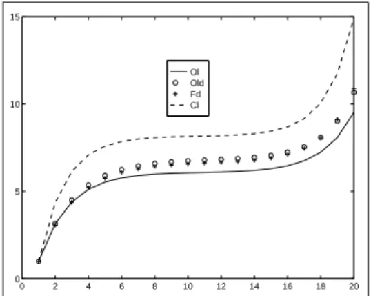 Figure 10: Tax’s level