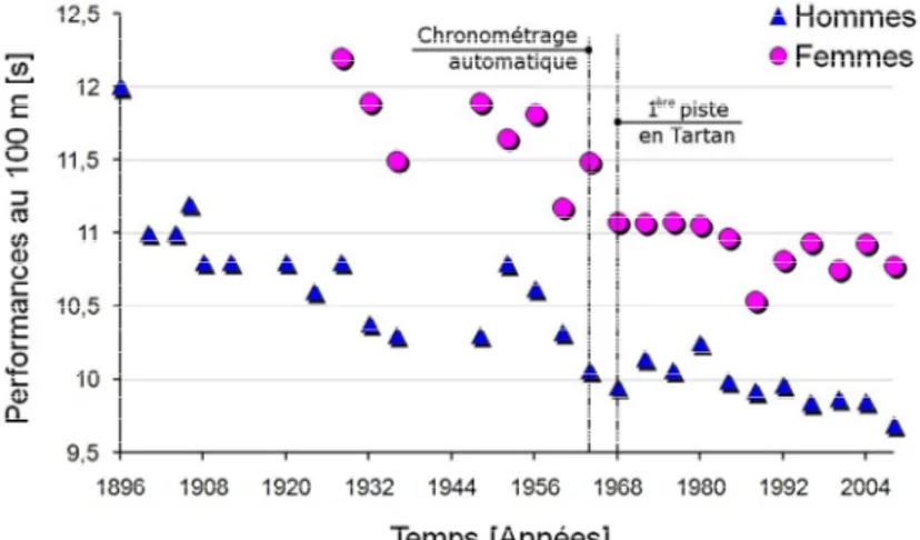 Figure 1 Meilleures performances en course de vitesse homme et femme sur 100 m   lors des différents JO de 1896 à 2004 