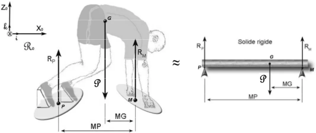 Figure 27 Évaluation de la position du centre de gravité (G) de l’athlète au repos suite à  son assimilation à un solide rigide