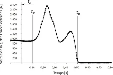 Figure 28 Variation typique de la norme de la somme des forces externes lors d’un départ de sprint