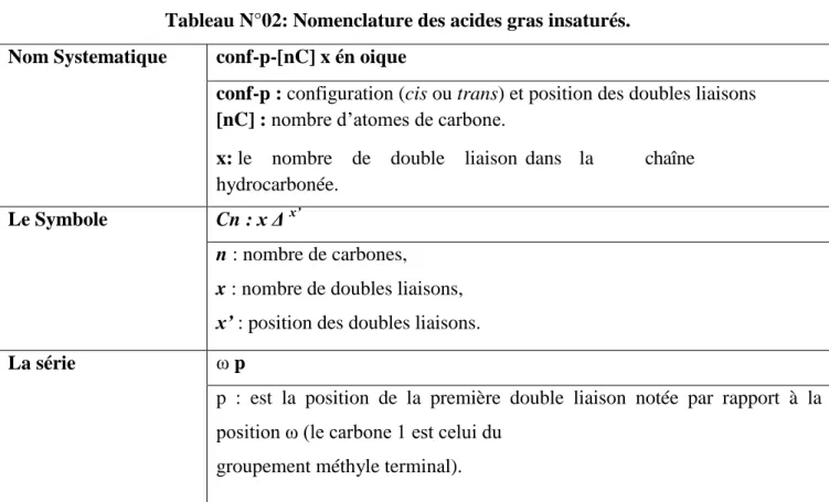 Tableau N°02: Nomenclature des acides gras insaturés. 