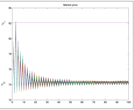 Figure 2: Convergence to WE price with hypothetical learning