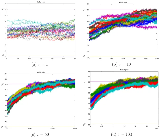 Figure 4: Evolution of the market price: Convergence to the Cournot equilibrium price: Individual learning without expectations and roulette wheel selection