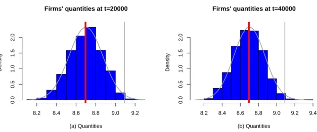 Figure 5: Distribution of quantities in all strategy populations. Observations from the last epochs of 20 runs for two different simulation lengths