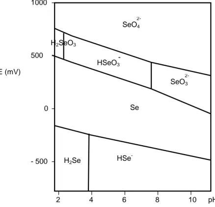 Figure 4 : Diagramme potentiel-pH du sélénium établi pour une concentration en sélénium   de 10 -6  mol.L -1  (25)