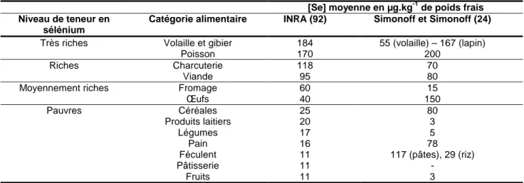 Tableau 6 : Concentrations en sélénium de catégories alimentaires classées selon leur richesse  (études françaises)