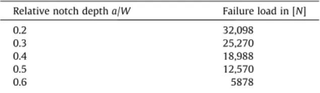 Fig. 2. Stress distribution r yy , r xx and r zz relative to a CT specimen without patch for a 1000 N load and at mid thickness.