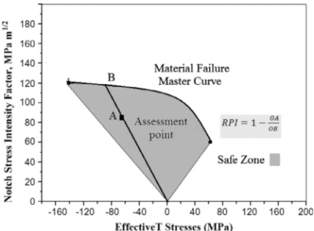 Fig. 7 reports the evolution of the effective T ef stress with relative notch depth a/W for the three conﬁgurations (with and without patch)