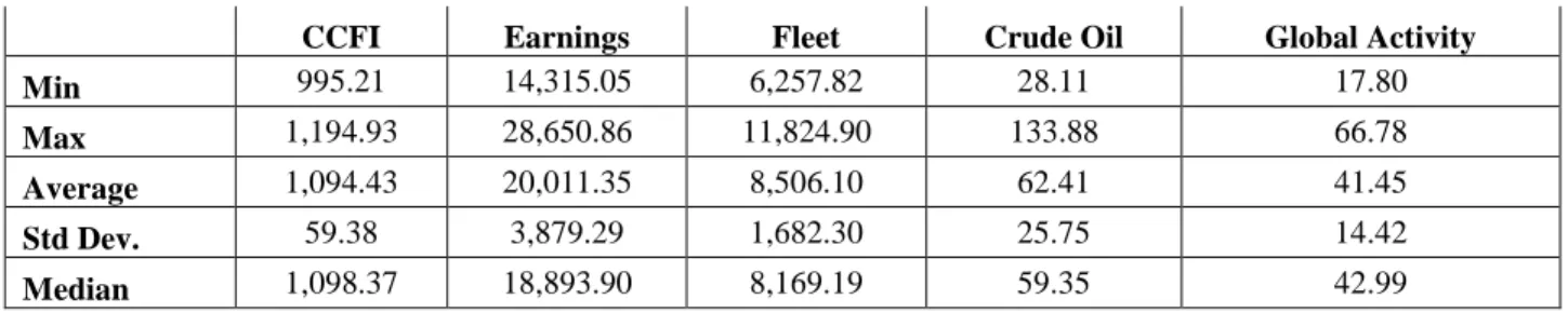 Table 5 : Business Cycle 1: Steady Growth  Descriptive statistics (May 2003 - August 2008)